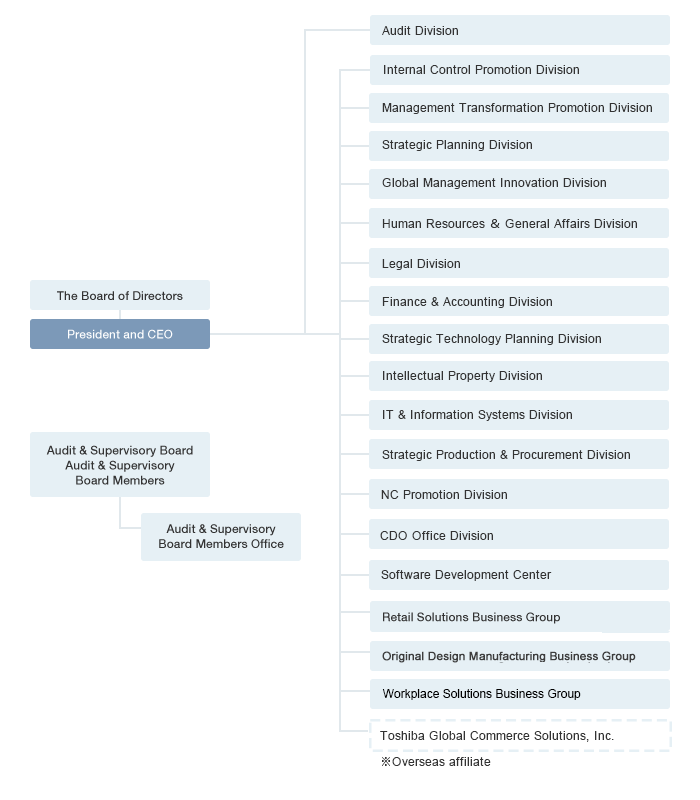 Organization Chart