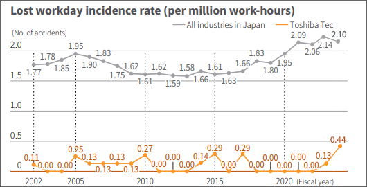Lost workday incidence rate (per million work-hours)